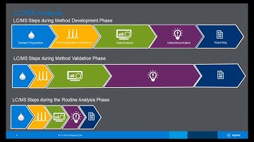 Improving LC/MS Workflows efficiencies with Batch queue Sample Submission and Automated Data...