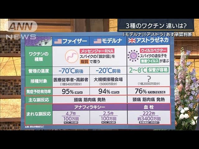 ワクチン3種類を比較 効果の差は 専門家に聞く 21年5月19日 Youtube