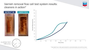 Chevron VARTECH™ Industrial System Cleaner Time-lapse Cleaning Demonstration