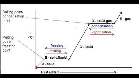 Phase change graph remove energy