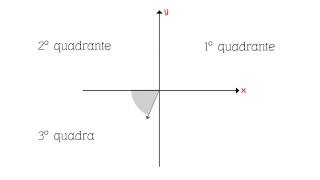 Videoaula: o plano cartesiano