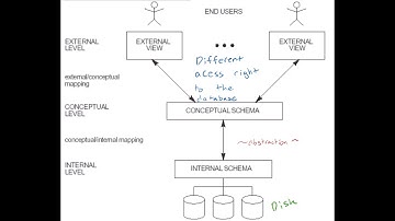 Introduction to Database Management Systems : DBMS Architecture and Data Independence