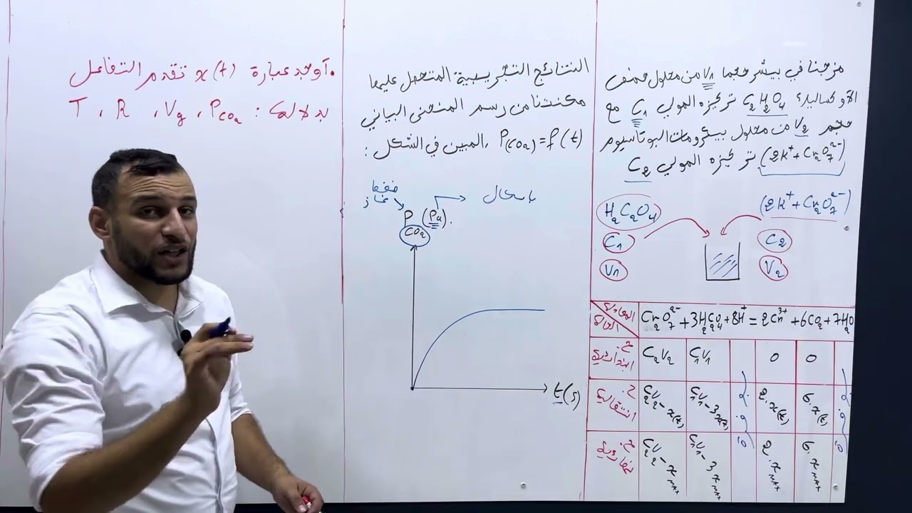 العلاقة بين تقدم التفاعل x وضغط غاز P