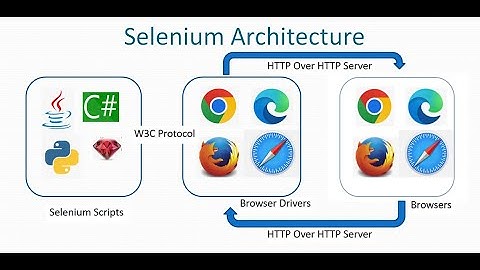 Selenium Architecture | Selenium4 | QE Tech | Tamil