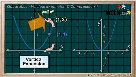WCLN - Quadratic Transformations - 5a Vertical Expansion & Compression