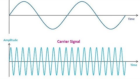 Lab1: Modulation AM(DSB-SC)Simuilation Amplitude modulation With matlab