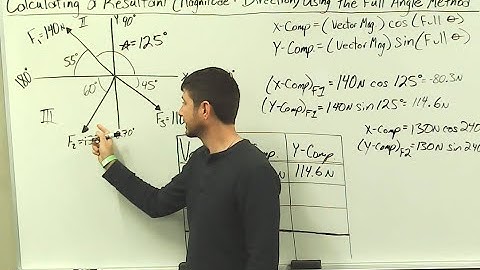 Ch. 5 Resultant Vector Full Angle Method
