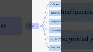NotebookLM Mind Map #googlecloud #technology #pymes #estrategiadigital #inteligenciaartificial