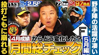 【月間総チェック】阪神が大ピンチ⁉︎佐藤輝明や大山も二軍調整へ…日本ハムの勢いが止まらない‼︎打撃部門は全項目アップ⁉︎なぜここまで強くなったのか徹底解説します‼︎