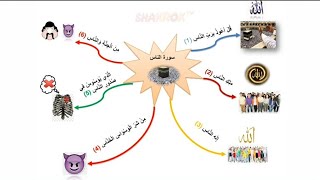 حفظ سورة الناس عن طريق الخرائط الذهنية