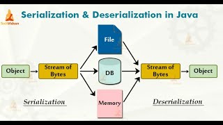 Serialization and Deserialization In Java