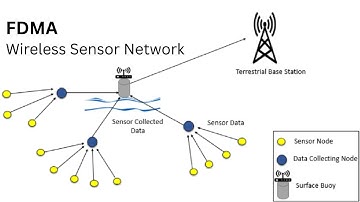 1.1a FDMA | Fixed Assignment Protocols | Common Protocols | Wireless Sensor Network