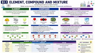 S1.1 Elements, Compounds & Mixtures Made Easy (Part 1)