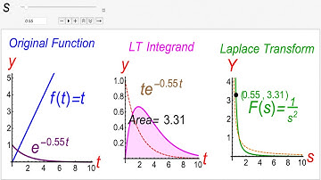 Laplace Transform Visually Explained, Part 1: Definition, Qualitative Observations, Basic Examples