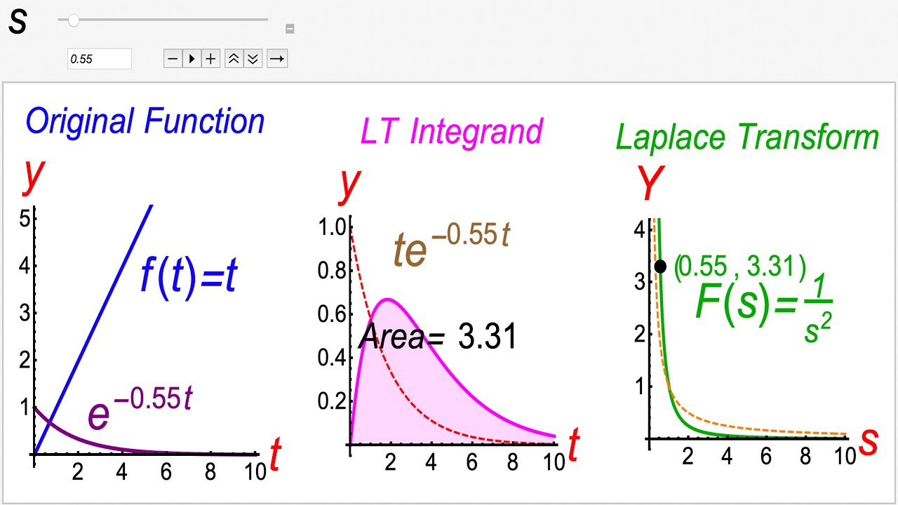 Laplace Transform Visually Explained Part 1 Definition Qualitative