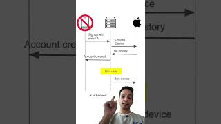 What Is Devicecheck And How It Can Be Used To Prevent Fraud?