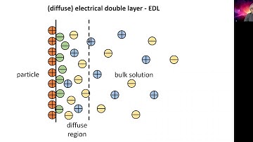 Measuring zeta potential - origin of zeta potential