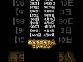 みんな何位だった？#shorts