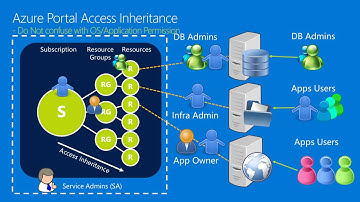 Manage Azure Subscriptions - Part 2: Phân quyền truy cập trên Azure