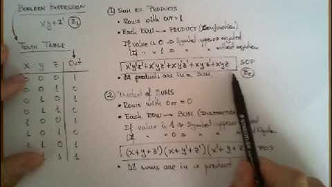 Canonical Representation of a Boolean Function