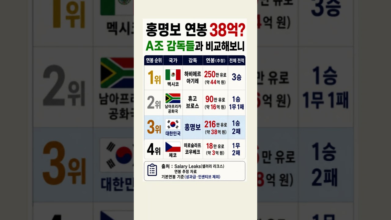 홍명보 연봉 38억?  A조 감독들과 비교해보니