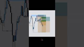 price action trading || live trading setup #shorts #forex