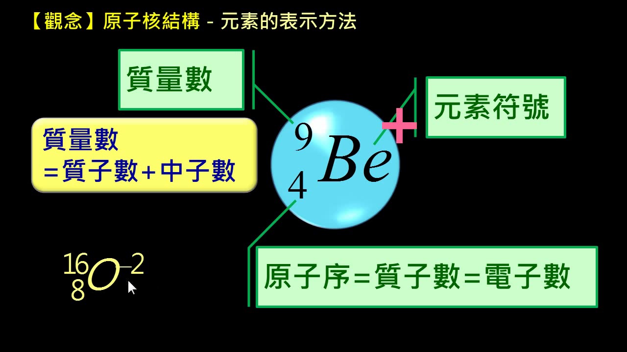 原子結構 觀念 原子核結構 中子的發現 Youtube