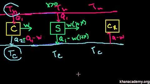 Carnot Efficiency 3 Proving that it is the most efficient