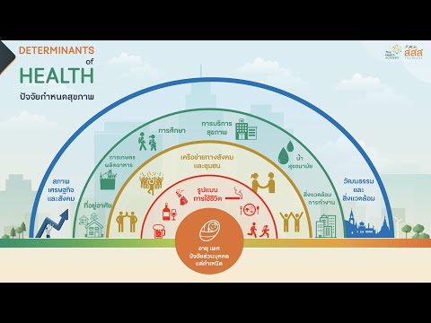 ความหมายของปัจจัยกำหนดสุขภาพ Determinants of Health