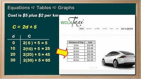 WCLN - Math - Equations to Tables to Graphs