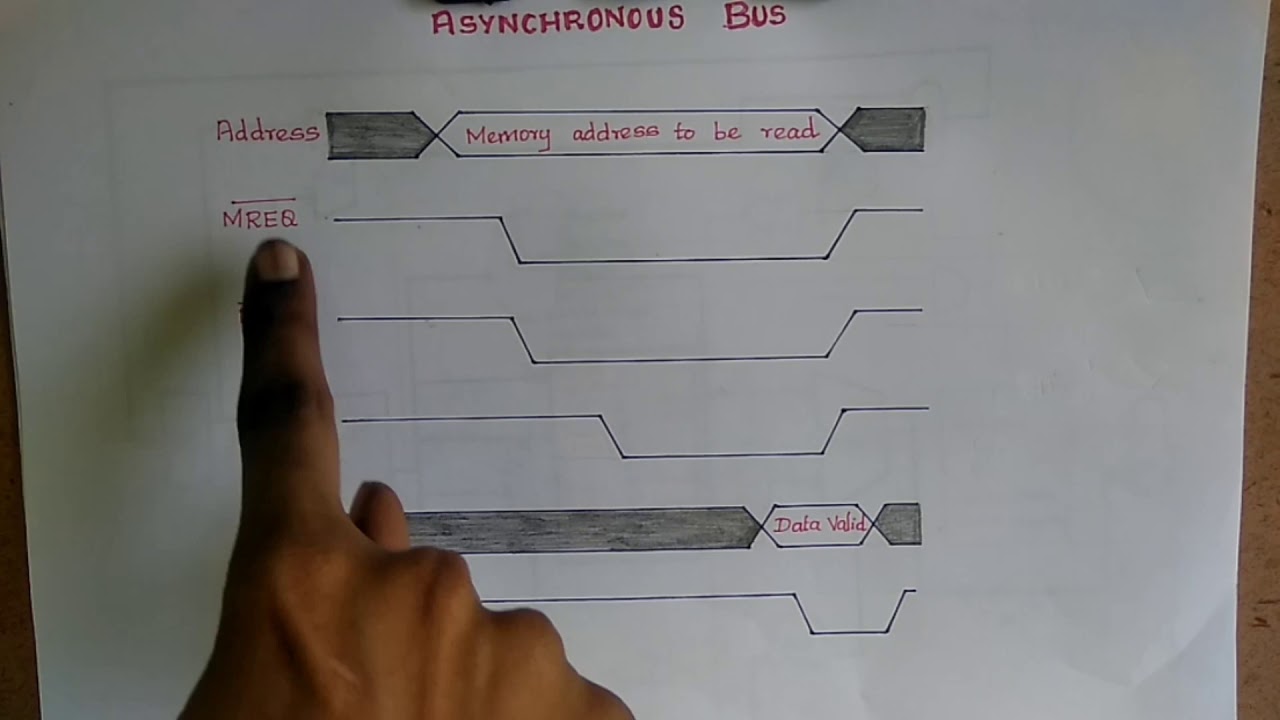 Computer Architecture : Asynchronous Bus Operation - YouTube
