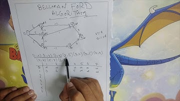 Bellman Ford Algorithm - Single Source Shortest Path - Dynamic Programming