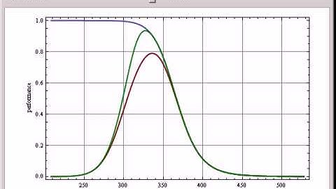 Performance of CSTR and Plug Flow Reactors versus Temperature