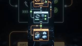 AWS ci/cd pipeline setup #aws #inshot #pipeline #cicd #cicdpipeline #awsactivate