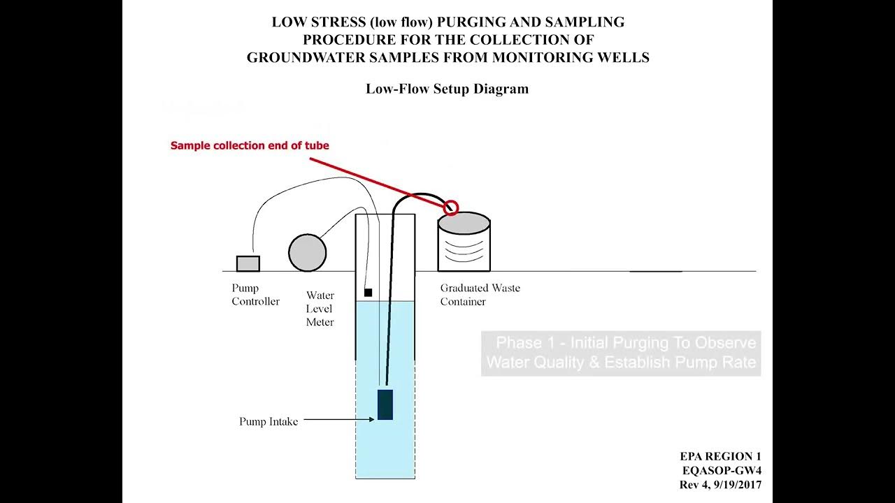 FieldSink Innovation Improves Field Practices Using EPA's Low Flow