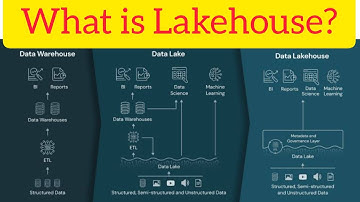 What is Lakehouse Architecture?  Databricks Lakehouse architecture. #databricks #lakehouse #pyspark