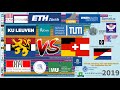 Best Swiss German Universities [DACH] vs Top Dutch Universities [BENELUX]