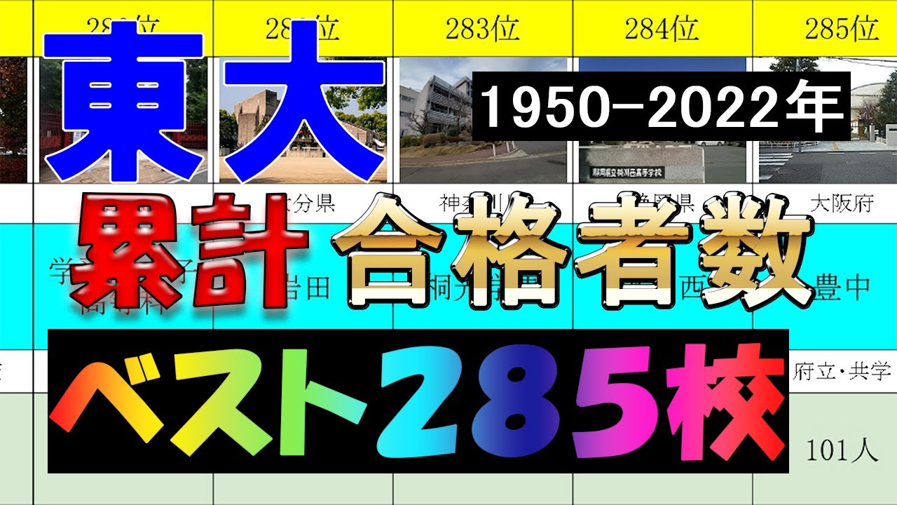 【貴重】東大累計合格者数ベスト285校（1950～2022年）[灘/筑駒/開成/桜蔭/麻布/日比谷/栄光/聖光/ラ・サール/附設/東海/東大寺/北野/修猷館/仙台第二/札幌南]【合格者数ランキング】