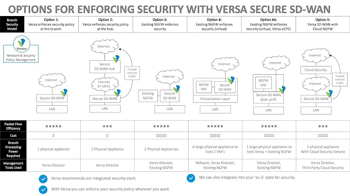 The Value of SD-WAN and Security Integration