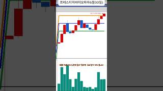 누구나 쉽게 할 수 있는 3분봉 단타 매매 / 프레스티지바이오파마 3분봉