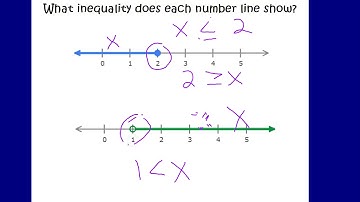 Writing Inequalities from a Number Line