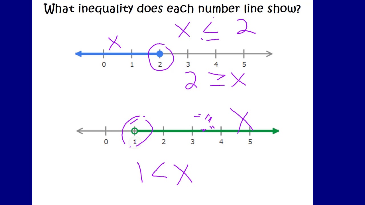 Writing Inequalities from a Number Line