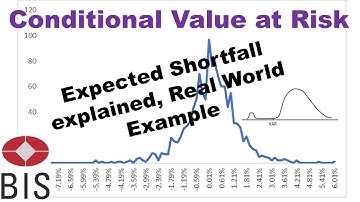 CVaR Expected Shortfall Portfolio