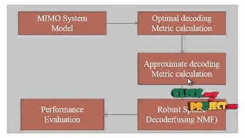 Final Year Projects | Reduced-Complexity Robust MIMO Decoders