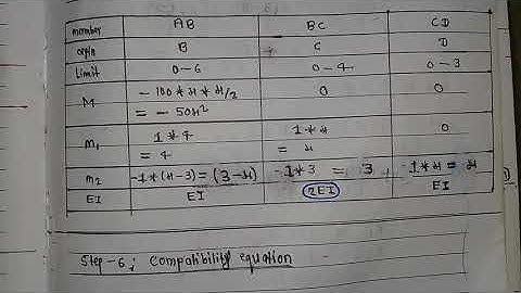#13 Numerical-3 || Force Method || Frame || Structural Analysis-II