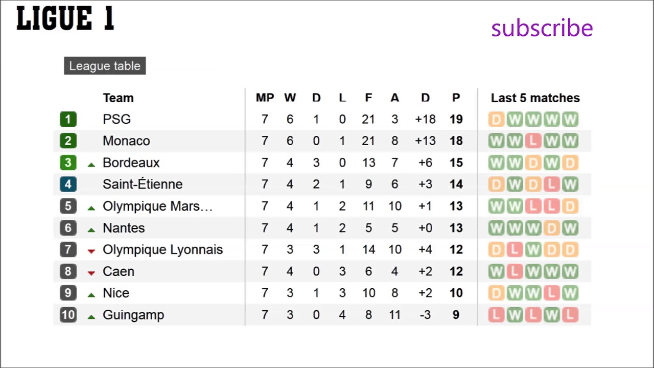 Liga 1 таблица. Ligue 2 таблица. Чемпионат Франции по футболу таблица. Французская лига по футболу таблица. Футбол турнирная таблица англии 1