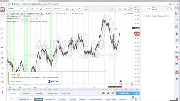 Phoenix FXC - Basic Support/Resistance Chart Markup