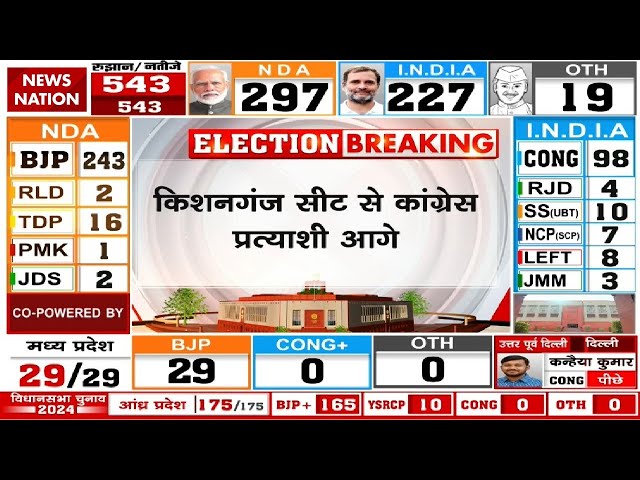 Elections Result 2024: Congress candidate ahead from Kishanganj seat, Dr. Javed Azad ahead by 55 thousand votes. class=