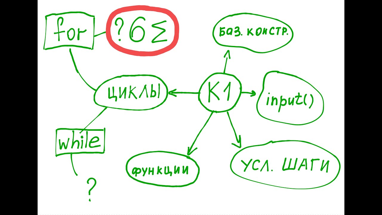 Как сложить элементы в списке, используя цикл for в Python: пример и ...