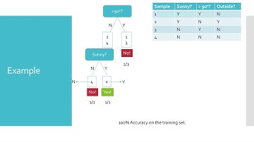 Decision Trees